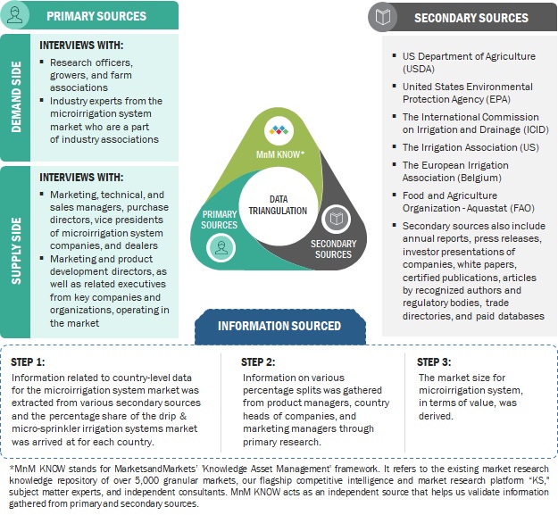 Microirrigation Systems Market Data Triangulation