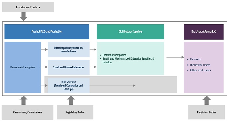 Microirrigation Systems Market Ecosystem