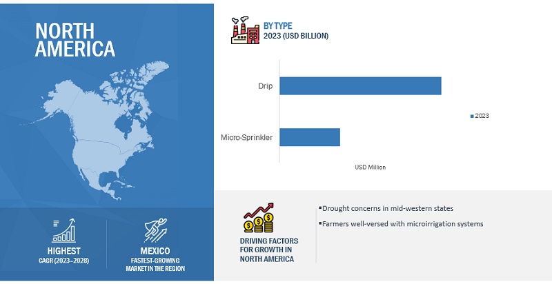 Microirrigation Systems Market by Region