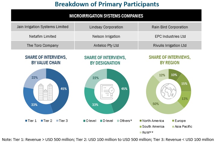 Microirrigation Systems Market Primary Participants