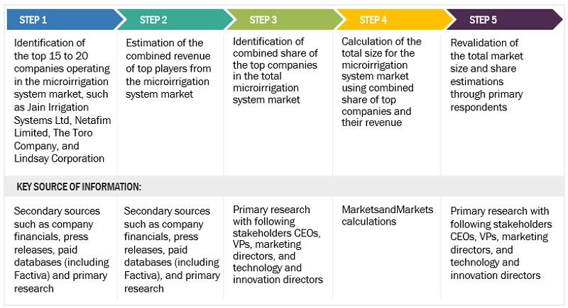 Microirrigation Systems Market Top Down Approach