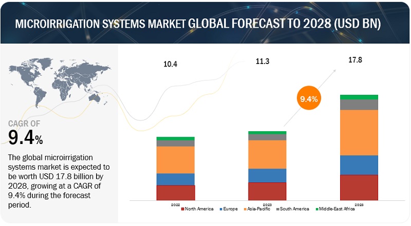 Microirrigation Systems Market Overview