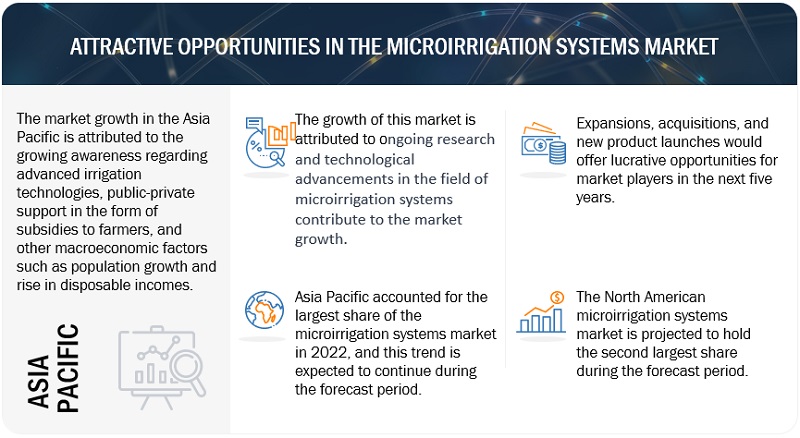 Microirrigation Systems Market Opportunities