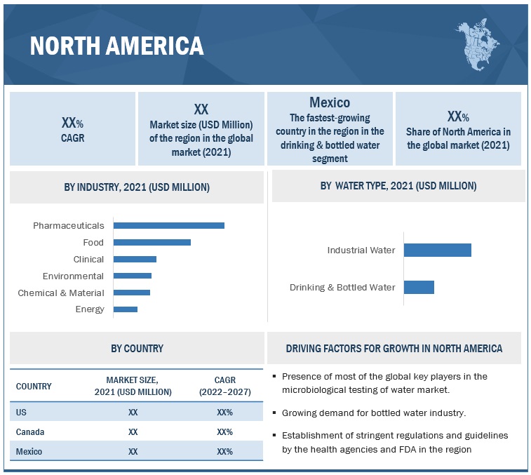 Microbiological Testing of Water Market By Region