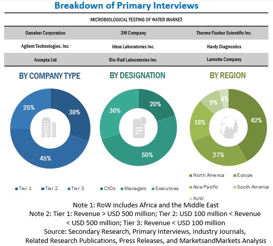 Microbiological Testing of Water Market Primary Research