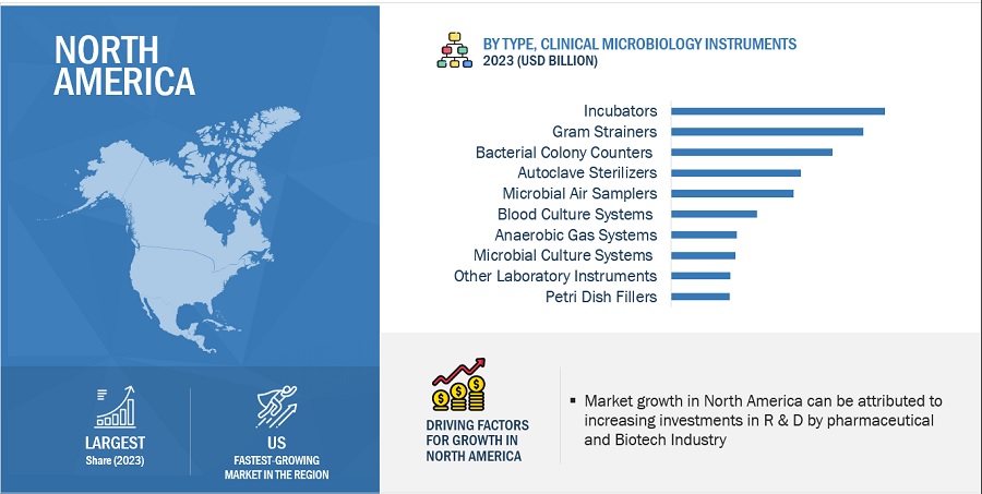 Clinical Microbiology Market by Region