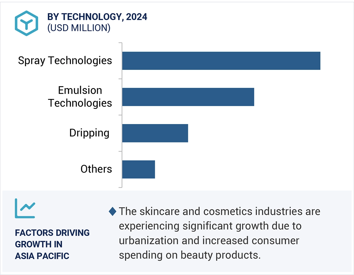 Asia Pacific Microencapsulation Market Size and Share