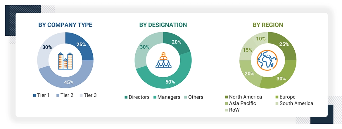 Microencapsulation Market Primary Respondents