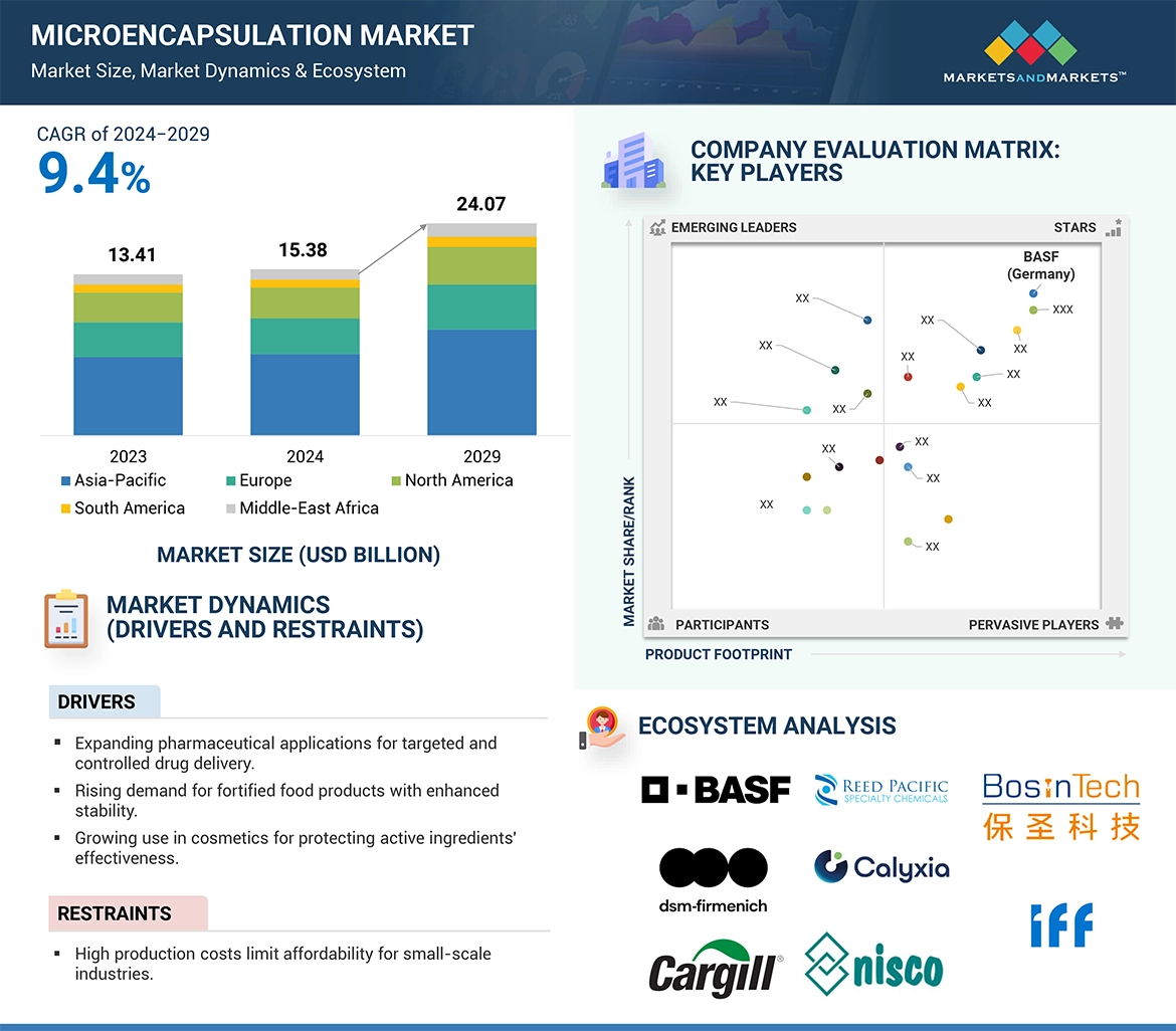  Microencapsulation Market