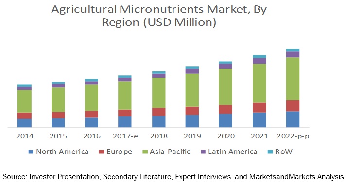 Agricultural Micronutrients Market by Type & Form - Global Forecast ...