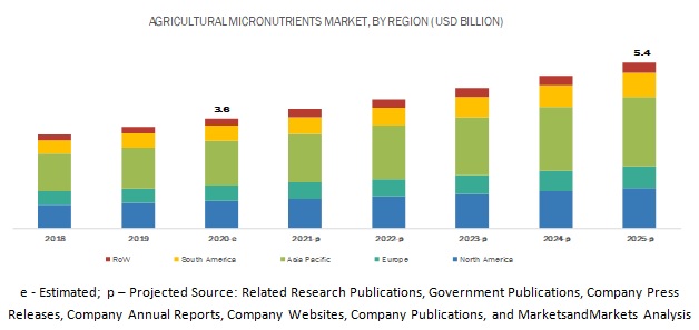 Agricultural Micronutrients Market
