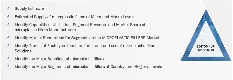 Microplastic Fillers Market Size, and Share 