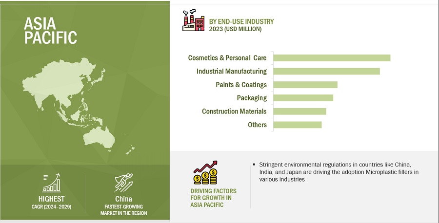 Microplastic Fillers Market by Region