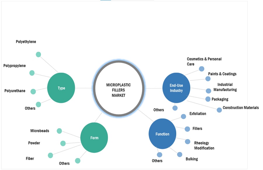 Microplastic Fillers Market Ecosystem