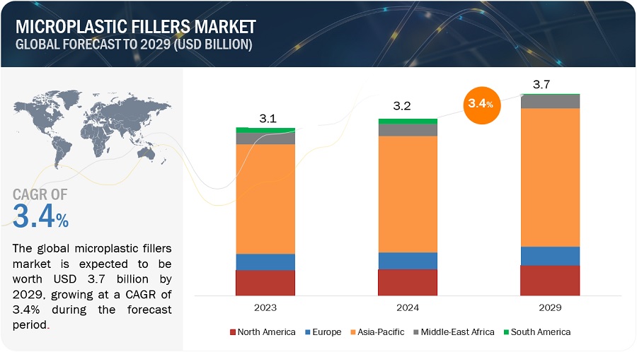 Microplastic Fillers Market