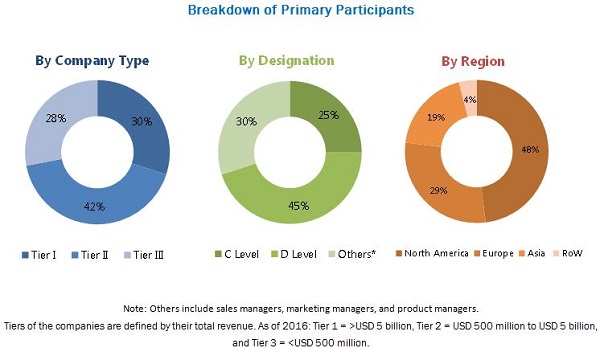 Microplate Systems Market by Product, Application & End User - 2022 ...