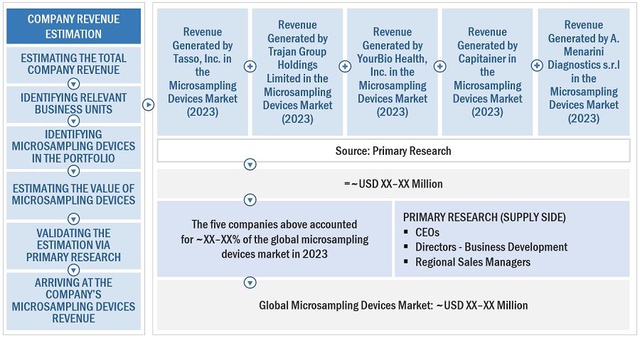 Microsampling  Devices Market Size, and Share 