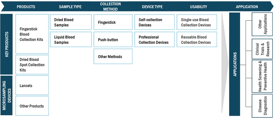 Microsampling Devices Market Ecosystem