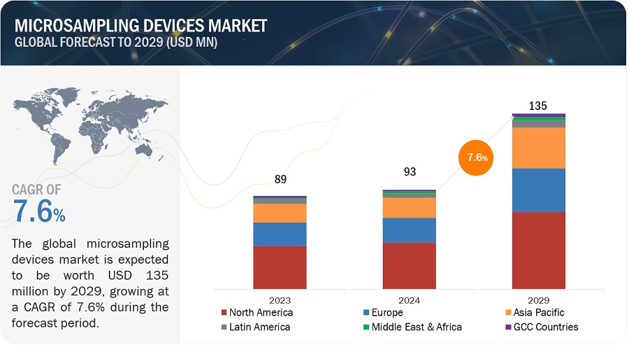 Microsampling Devices Market