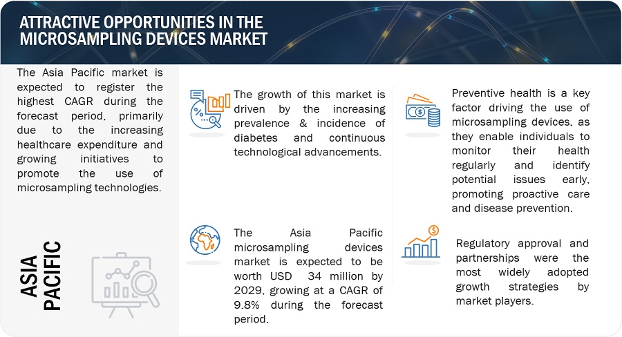 Microsampling Devices Market