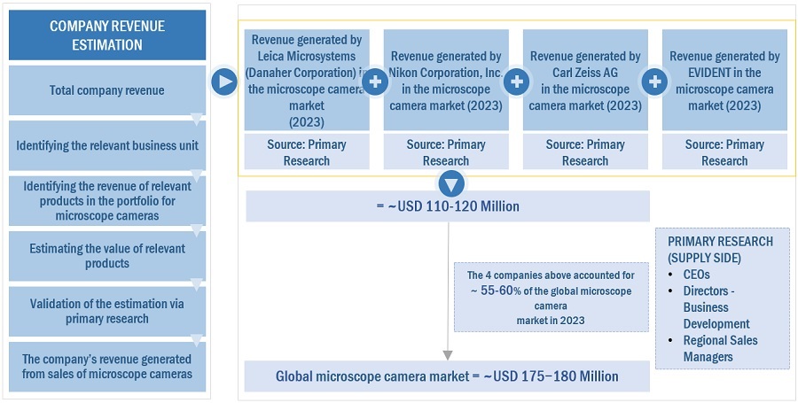 Microscope Camera Market Size, and Share 