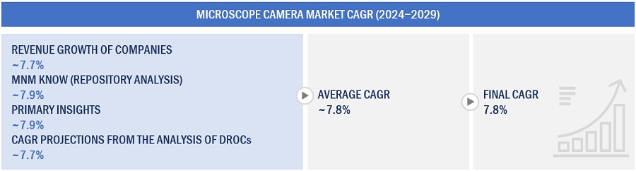 Microscope Camera Market Size, and Share 