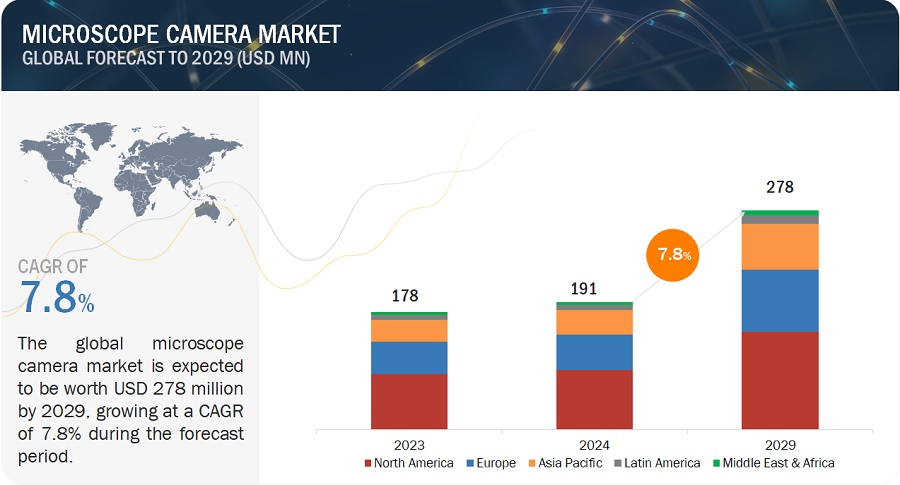 Microscope Camera Market