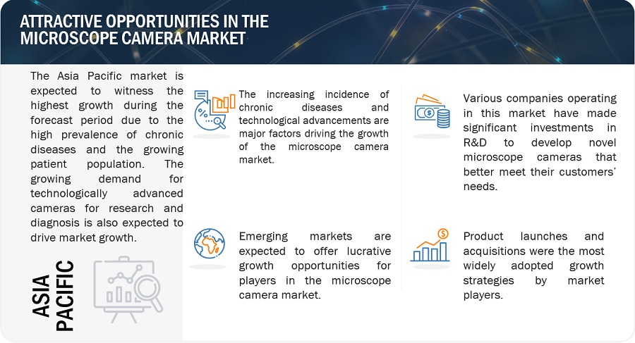 Microscope Camera Market