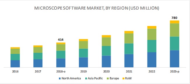 Microscope Software Market