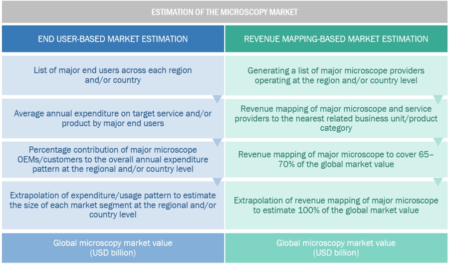 Microscopy Market Size, and Share 