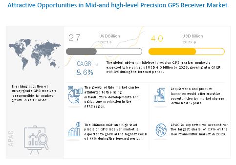 Mid-and High-Level Precision GPS Receiver Market 