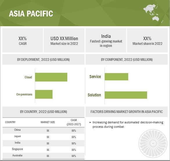 Military Analytics Market by Region