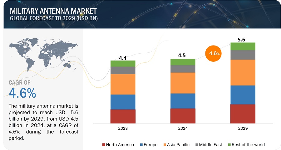 Military Antenna Market