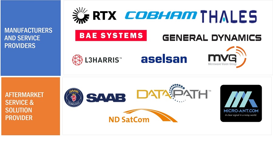 Military Antenna Market by Ecosystem