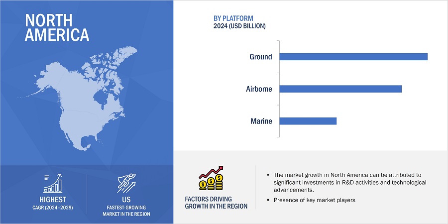 Military Antenna Market by Region