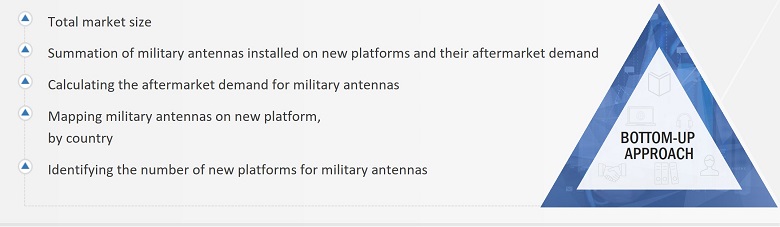 Military Antenna Market
 Size, and Bottom-up Approach