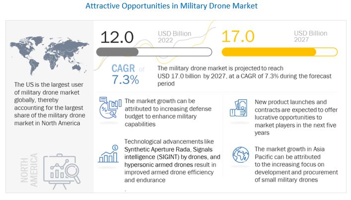 Drone market soars for military and civil use