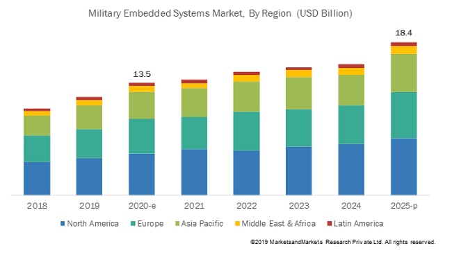 Military Embedded Systems Market by Component, Capacity, Platform ...