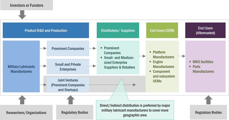 Military Lubricants Market Size, and Ecosystem