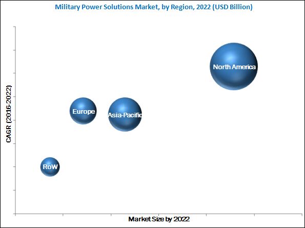 Military Power Solutions Market