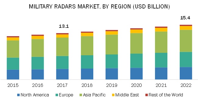 Military Radars Market | Size, Share, Growth and Industry Analysis and ...