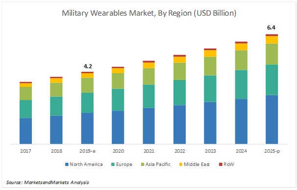 Military Wearables Market Size, Growth, Trend and Forecast to 2025 ...