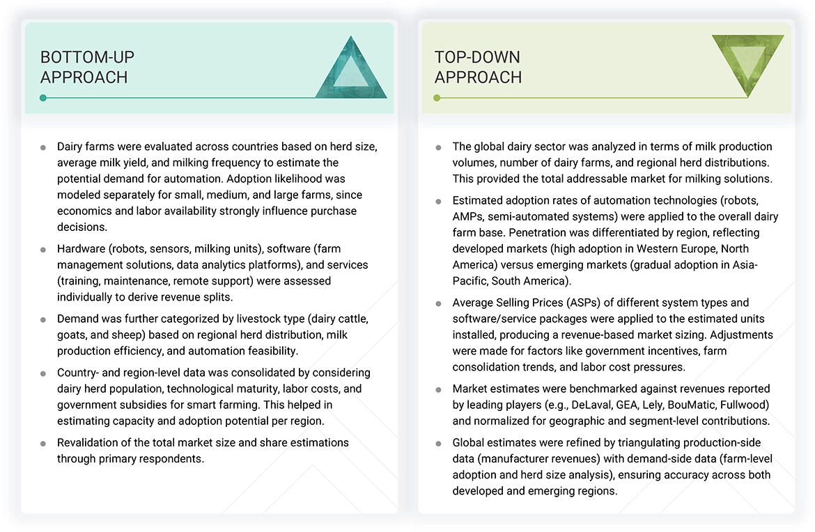 Milking Automation Market Top Down and Bottom Up Approach Milking Automation Market Top Down and Bottom Up Approach