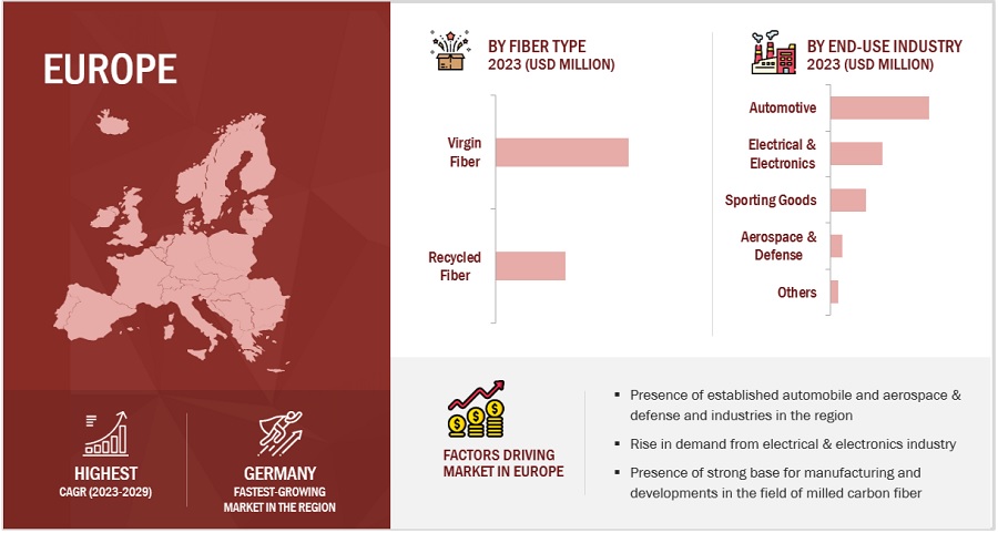 Milled carbon fiber Market by Region