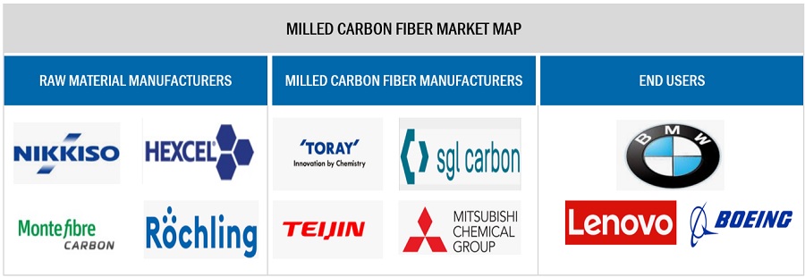 Milled carbon fiber Market Ecosystem