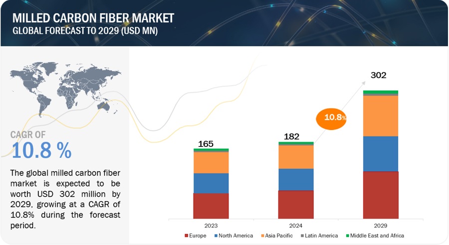 Milled carbon fiber Market