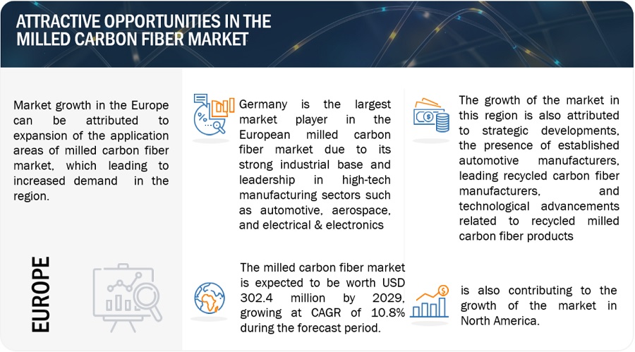 Milled carbon fiber Market