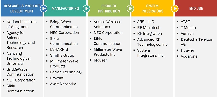 Millimeter Wave Technology Market by Ecosystem