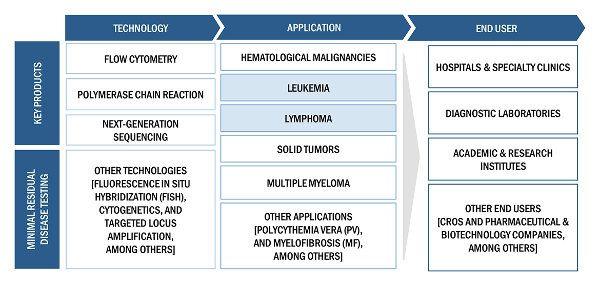 Minimal Residual Disease Market