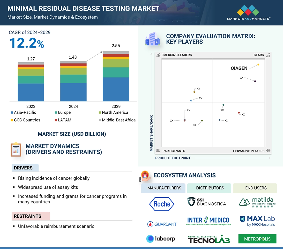 Minimal Residual Disease Market